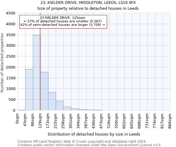 23, KIELDER DRIVE, MIDDLETON, LEEDS, LS10 4FX: Size of property relative to detached houses in Leeds