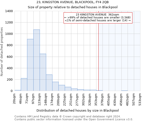 23, KINGSTON AVENUE, BLACKPOOL, FY4 2QB: Size of property relative to detached houses in Blackpool