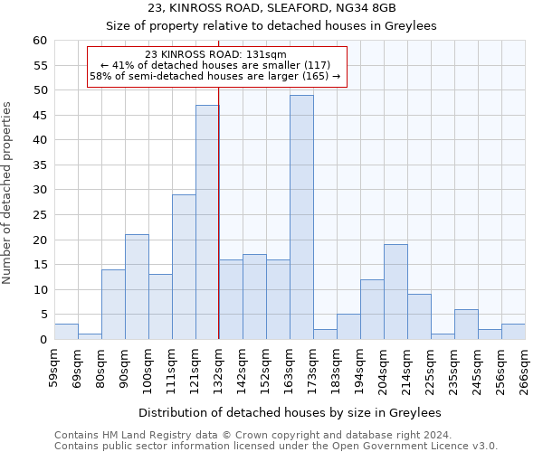 23, KINROSS ROAD, SLEAFORD, NG34 8GB: Size of property relative to detached houses in Greylees