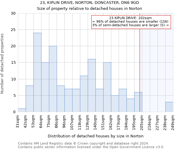 23, KIPLIN DRIVE, NORTON, DONCASTER, DN6 9GD: Size of property relative to detached houses in Norton