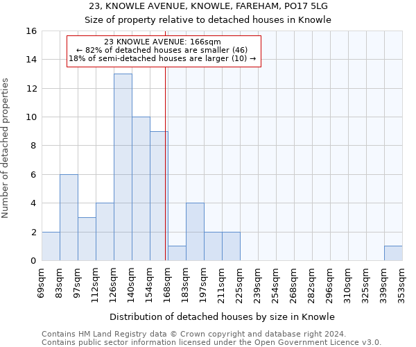 23, KNOWLE AVENUE, KNOWLE, FAREHAM, PO17 5LG: Size of property relative to detached houses in Knowle