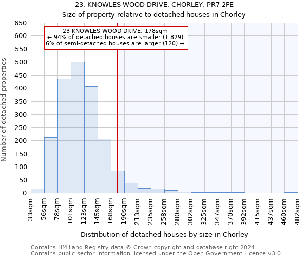 23, KNOWLES WOOD DRIVE, CHORLEY, PR7 2FE: Size of property relative to detached houses in Chorley