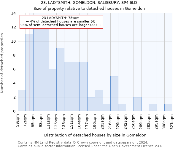 23, LADYSMITH, GOMELDON, SALISBURY, SP4 6LD: Size of property relative to detached houses in Gomeldon