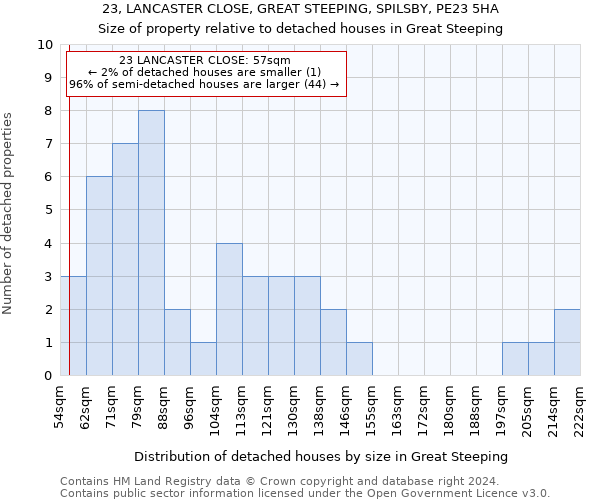 23, LANCASTER CLOSE, GREAT STEEPING, SPILSBY, PE23 5HA: Size of property relative to detached houses in Great Steeping