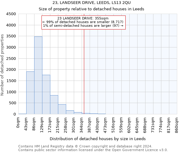 23, LANDSEER DRIVE, LEEDS, LS13 2QU: Size of property relative to detached houses in Leeds