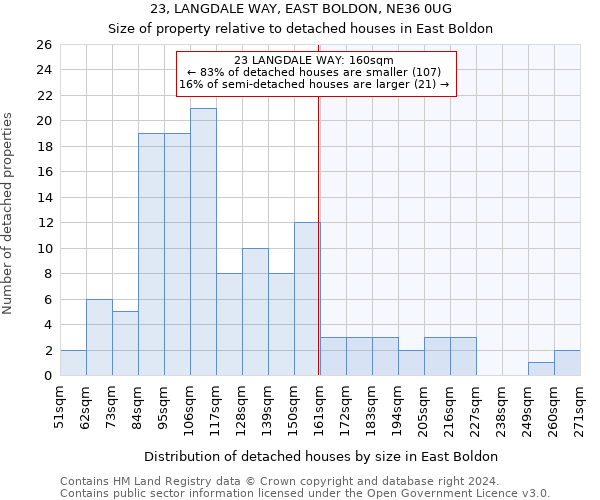 23, LANGDALE WAY, EAST BOLDON, NE36 0UG: Size of property relative to detached houses in East Boldon