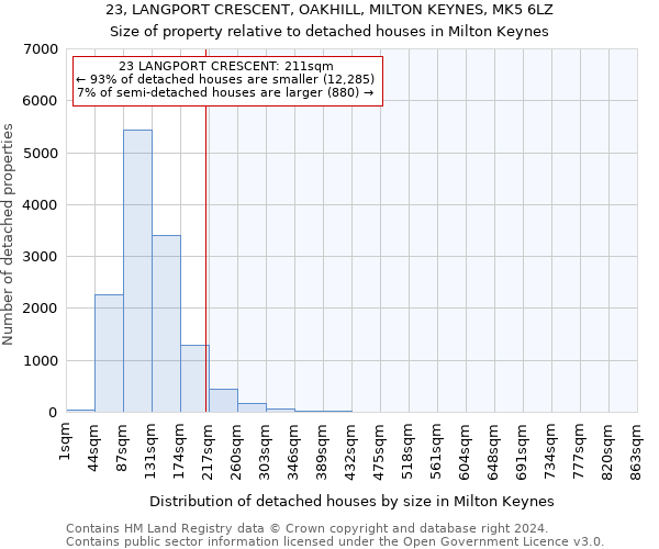 23, LANGPORT CRESCENT, OAKHILL, MILTON KEYNES, MK5 6LZ: Size of property relative to detached houses in Milton Keynes