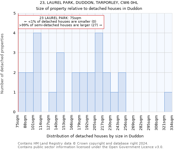 23, LAUREL PARK, DUDDON, TARPORLEY, CW6 0HL: Size of property relative to detached houses in Duddon