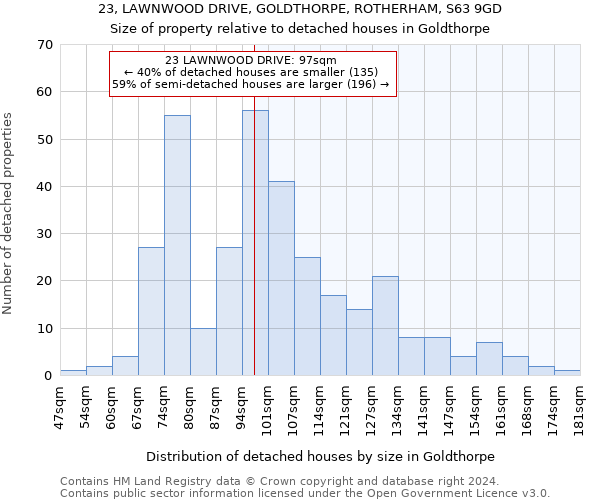 23, LAWNWOOD DRIVE, GOLDTHORPE, ROTHERHAM, S63 9GD: Size of property relative to detached houses in Goldthorpe