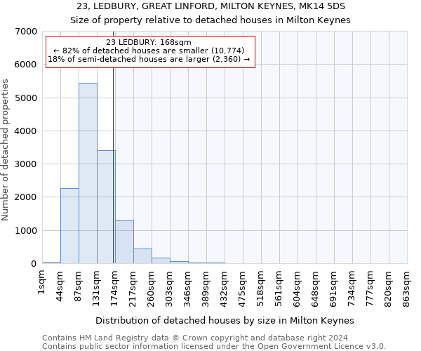 23, LEDBURY, GREAT LINFORD, MILTON KEYNES, MK14 5DS: Size of property relative to detached houses in Milton Keynes