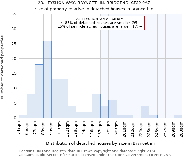 23, LEYSHON WAY, BRYNCETHIN, BRIDGEND, CF32 9AZ: Size of property relative to detached houses in Bryncethin