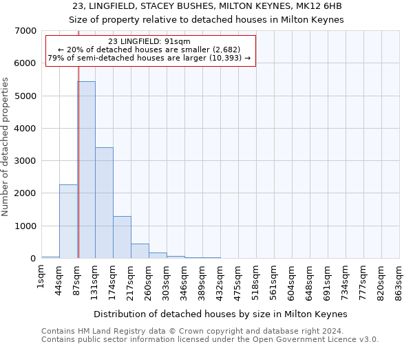 23, LINGFIELD, STACEY BUSHES, MILTON KEYNES, MK12 6HB: Size of property relative to detached houses in Milton Keynes