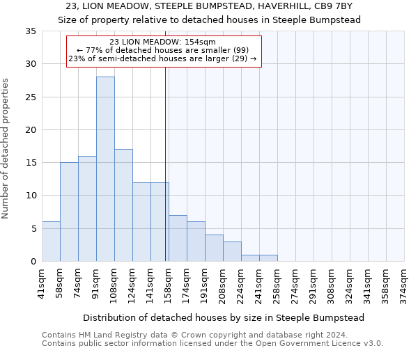 23, LION MEADOW, STEEPLE BUMPSTEAD, HAVERHILL, CB9 7BY: Size of property relative to detached houses in Steeple Bumpstead