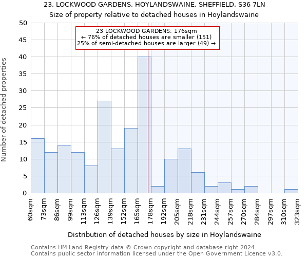 23, LOCKWOOD GARDENS, HOYLANDSWAINE, SHEFFIELD, S36 7LN: Size of property relative to detached houses in Hoylandswaine