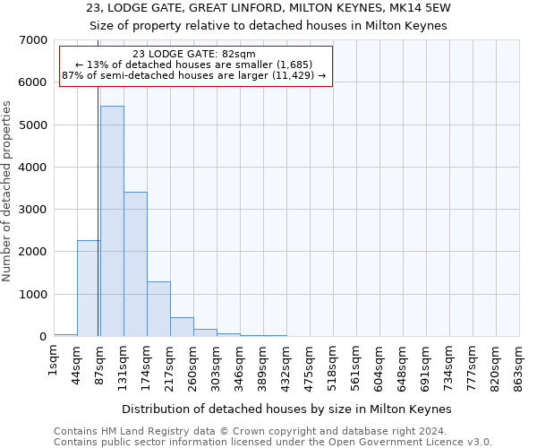 23, LODGE GATE, GREAT LINFORD, MILTON KEYNES, MK14 5EW: Size of property relative to detached houses in Milton Keynes