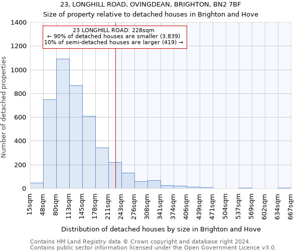 23, LONGHILL ROAD, OVINGDEAN, BRIGHTON, BN2 7BF: Size of property relative to detached houses in Brighton and Hove