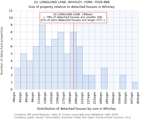 23, LONGLAND LANE, WHIXLEY, YORK, YO26 8BB: Size of property relative to detached houses in Whixley