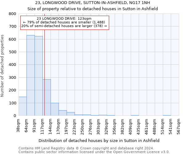 23, LONGWOOD DRIVE, SUTTON-IN-ASHFIELD, NG17 1NH: Size of property relative to detached houses in Sutton in Ashfield