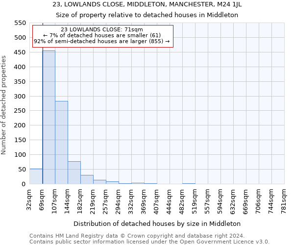 23, LOWLANDS CLOSE, MIDDLETON, MANCHESTER, M24 1JL: Size of property relative to detached houses in Middleton