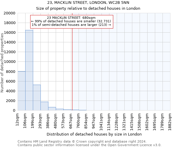 23, MACKLIN STREET, LONDON, WC2B 5NN: Size of property relative to detached houses in London