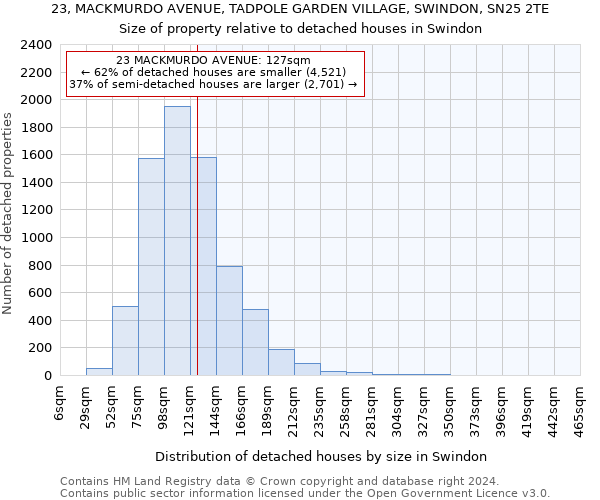 23, MACKMURDO AVENUE, TADPOLE GARDEN VILLAGE, SWINDON, SN25 2TE: Size of property relative to detached houses in Swindon