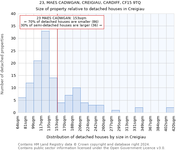 23, MAES CADWGAN, CREIGIAU, CARDIFF, CF15 9TQ: Size of property relative to detached houses in Creigiau