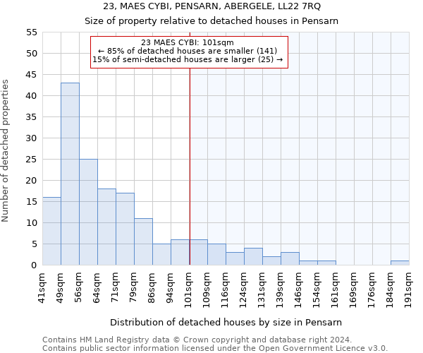 23, MAES CYBI, PENSARN, ABERGELE, LL22 7RQ: Size of property relative to detached houses in Pensarn