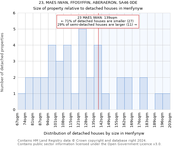 23, MAES IWAN, FFOSYFFIN, ABERAERON, SA46 0DE: Size of property relative to detached houses in Henfynyw