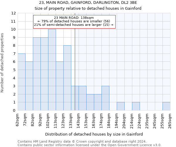 23, MAIN ROAD, GAINFORD, DARLINGTON, DL2 3BE: Size of property relative to detached houses in Gainford