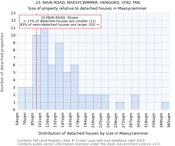 23, MAIN ROAD, MAESYCWMMER, HENGOED, CF82 7RN: Size of property relative to detached houses in Maesycwmmer