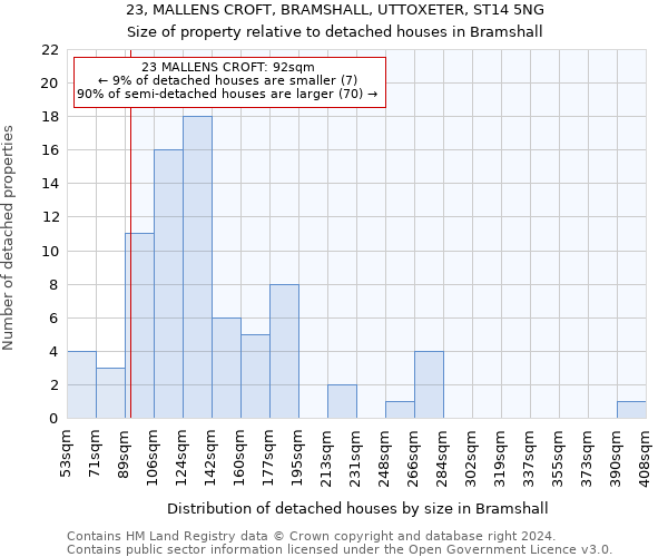 23, MALLENS CROFT, BRAMSHALL, UTTOXETER, ST14 5NG: Size of property relative to detached houses in Bramshall