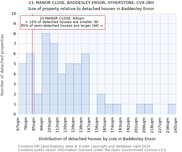 23, MANOR CLOSE, BADDESLEY ENSOR, ATHERSTONE, CV9 2BH: Size of property relative to detached houses in Baddesley Ensor