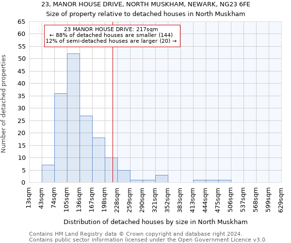 23, MANOR HOUSE DRIVE, NORTH MUSKHAM, NEWARK, NG23 6FE: Size of property relative to detached houses in North Muskham