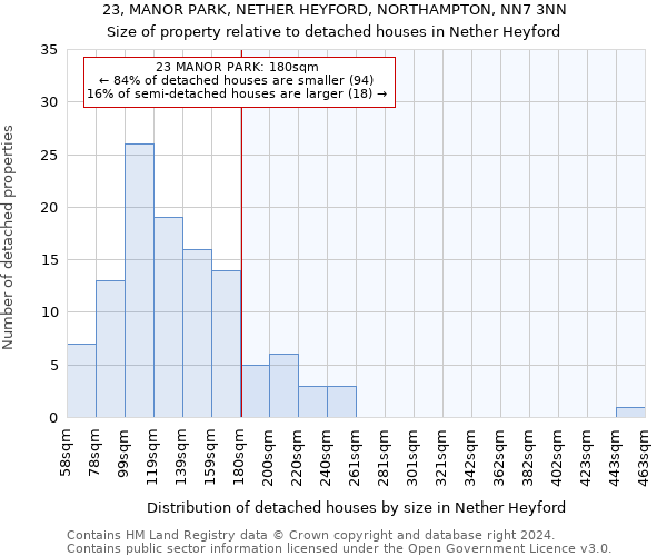 23, MANOR PARK, NETHER HEYFORD, NORTHAMPTON, NN7 3NN: Size of property relative to detached houses in Nether Heyford