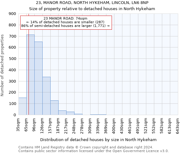 23, MANOR ROAD, NORTH HYKEHAM, LINCOLN, LN6 8NP: Size of property relative to detached houses in North Hykeham