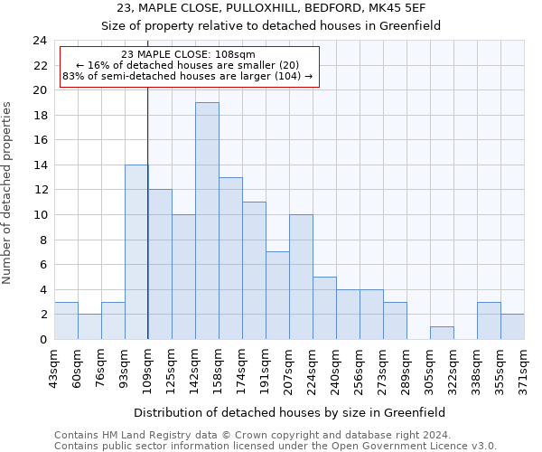 23, MAPLE CLOSE, PULLOXHILL, BEDFORD, MK45 5EF: Size of property relative to detached houses in Greenfield