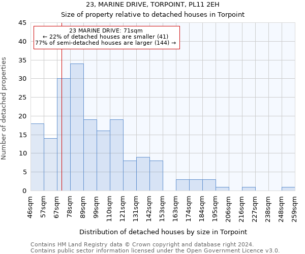 23, MARINE DRIVE, TORPOINT, PL11 2EH: Size of property relative to detached houses in Torpoint