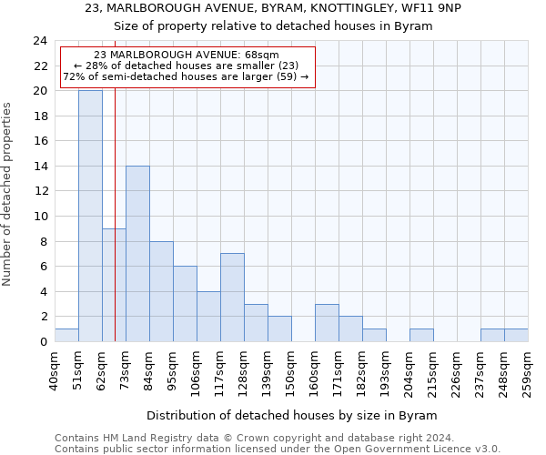 23, MARLBOROUGH AVENUE, BYRAM, KNOTTINGLEY, WF11 9NP: Size of property relative to detached houses in Byram