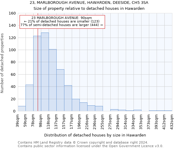 23, MARLBOROUGH AVENUE, HAWARDEN, DEESIDE, CH5 3SA: Size of property relative to detached houses in Hawarden