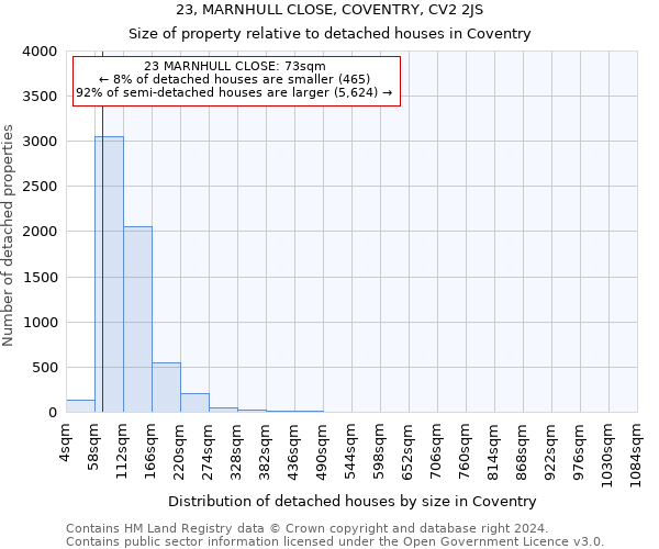 23, MARNHULL CLOSE, COVENTRY, CV2 2JS: Size of property relative to detached houses in Coventry