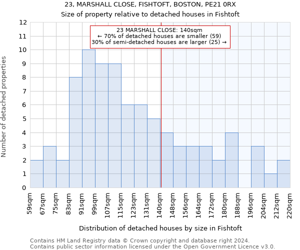 23, MARSHALL CLOSE, FISHTOFT, BOSTON, PE21 0RX: Size of property relative to detached houses in Fishtoft