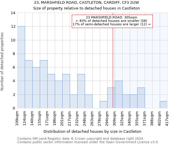 23, MARSHFIELD ROAD, CASTLETON, CARDIFF, CF3 2UW: Size of property relative to detached houses in Castleton