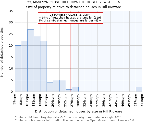 23, MAVESYN CLOSE, HILL RIDWARE, RUGELEY, WS15 3RA: Size of property relative to detached houses in Hill Ridware