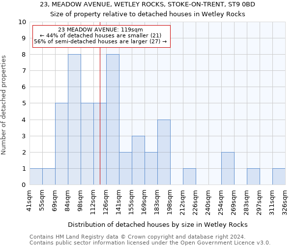 23, MEADOW AVENUE, WETLEY ROCKS, STOKE-ON-TRENT, ST9 0BD: Size of property relative to detached houses in Wetley Rocks