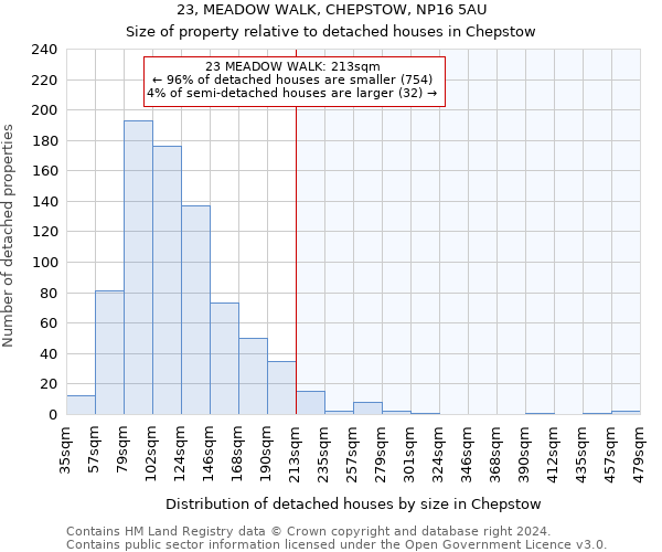 23, MEADOW WALK, CHEPSTOW, NP16 5AU: Size of property relative to detached houses in Chepstow