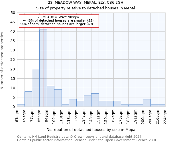 23, MEADOW WAY, MEPAL, ELY, CB6 2GH: Size of property relative to detached houses in Mepal