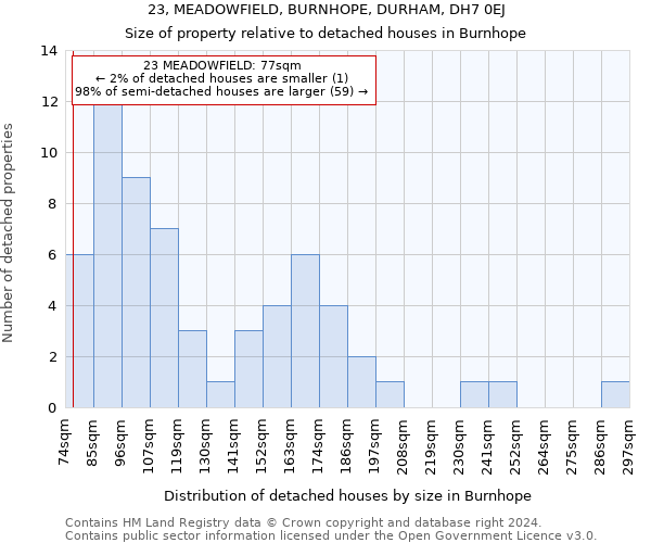 23, MEADOWFIELD, BURNHOPE, DURHAM, DH7 0EJ: Size of property relative to detached houses in Burnhope