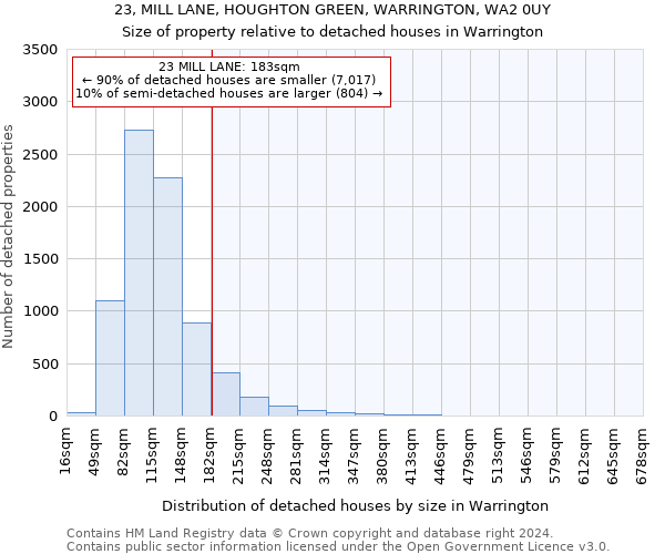 23, MILL LANE, HOUGHTON GREEN, WARRINGTON, WA2 0UY: Size of property relative to detached houses in Warrington