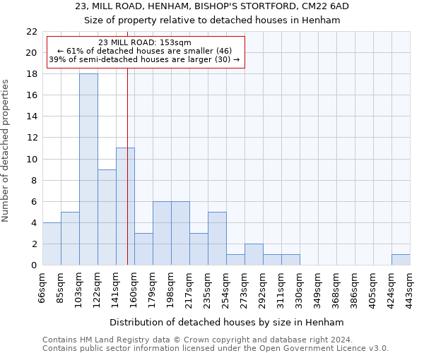 23, MILL ROAD, HENHAM, BISHOP'S STORTFORD, CM22 6AD: Size of property relative to detached houses in Henham