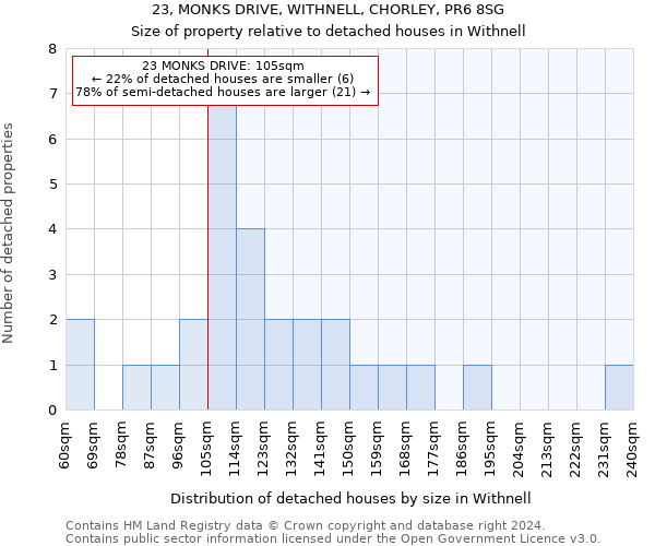 23, MONKS DRIVE, WITHNELL, CHORLEY, PR6 8SG: Size of property relative to detached houses in Withnell